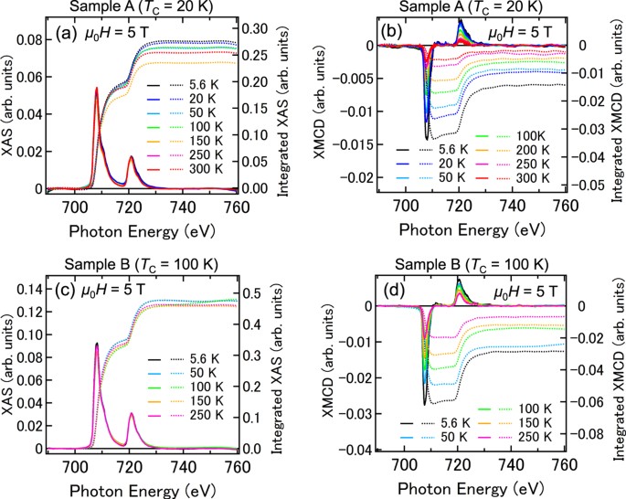 Room Temperature Local Ferromagnetism And Its Nanoscale Expansion In The Ferromagnetic Semiconductor Ge 1 X Fe X Scientific Reports