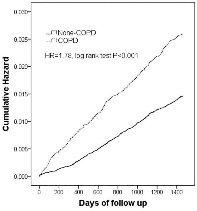 Chronic Obstructive Pulmonary Disease Increases the Risk of Hip Fracture: A  Nationwide Population-Based Cohort Study | Scientific Reports
