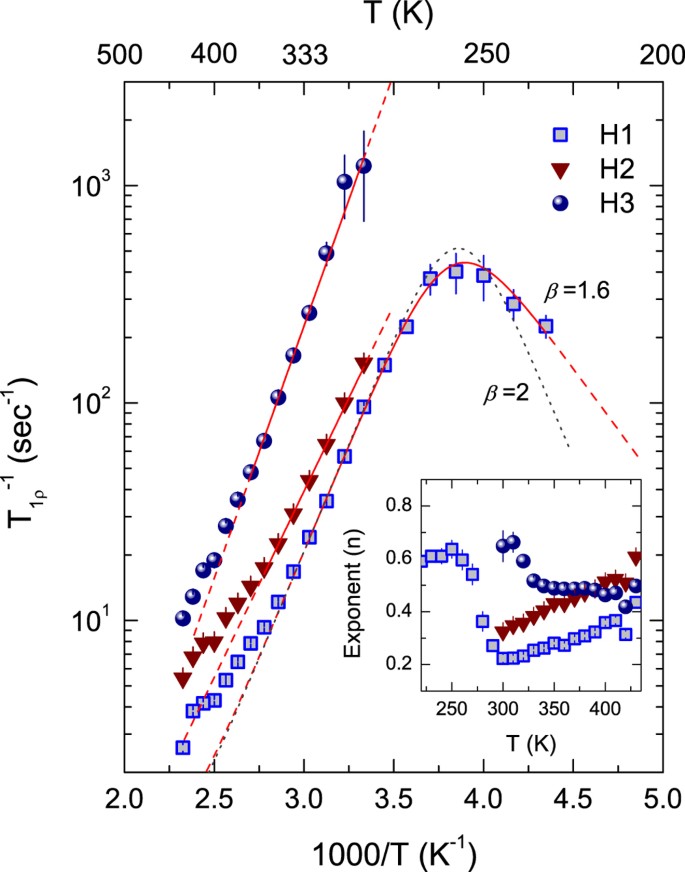 Nmr Observation Of Mobile Protons In Proton Implanted Zno Nanorods Scientific Reports Nmr Observation Of Mobile Protons In Proton Implanted Zno Nanorods Scientific Reports