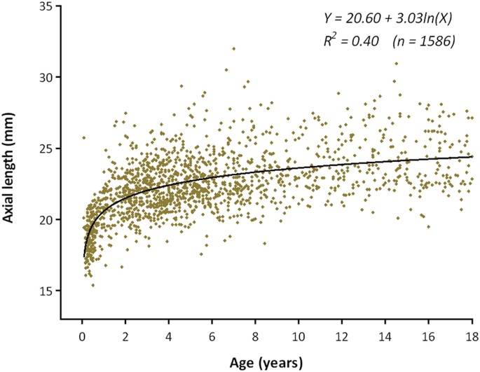 Figure 2: Scatterplot of axial length by patient’s age and fitted curve for cataractous eyes of patients.