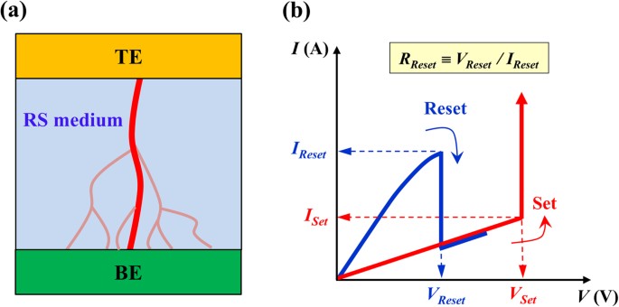 Figure 1: Schematic diagram for filamentary channels in a RS device and unipolar RS characteristics.