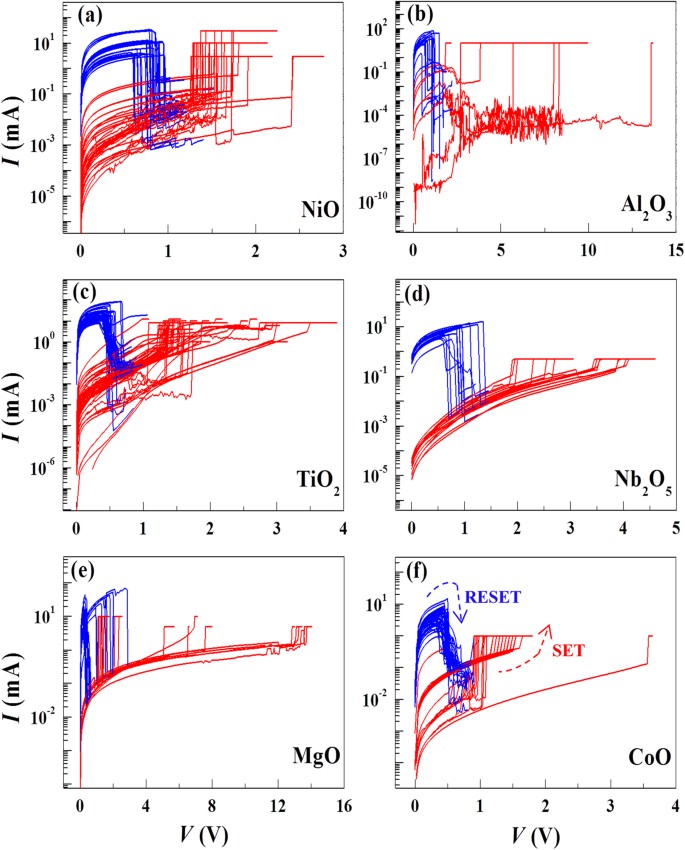 Figure 2: Resistive switching I–V characteristics for various metal-oxide-metal systems.