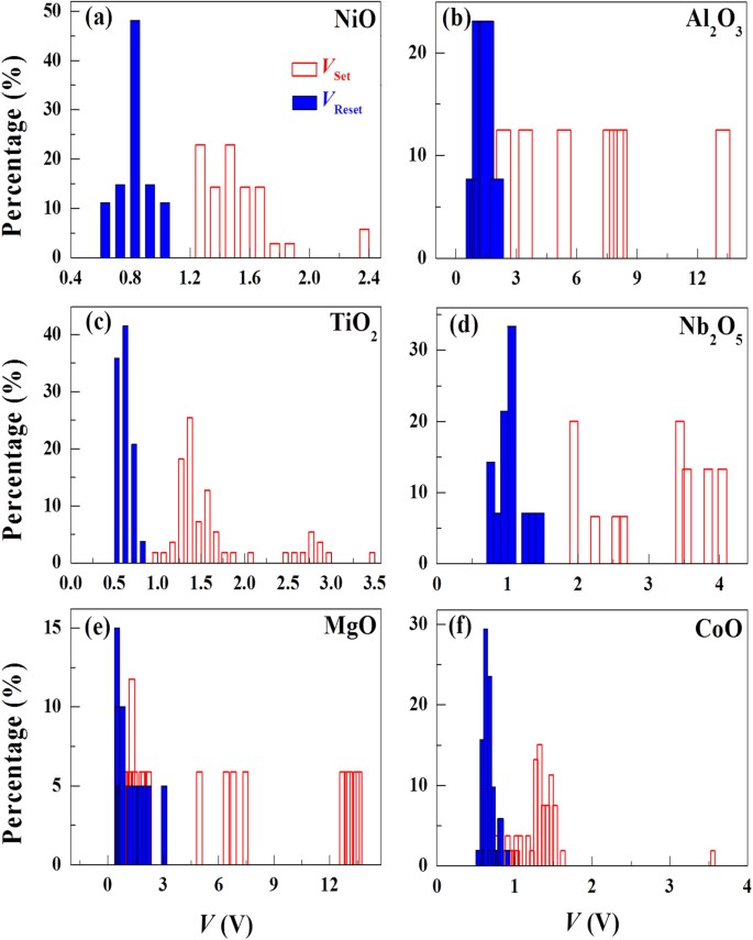 Figure 3: Distributions of switching voltages.