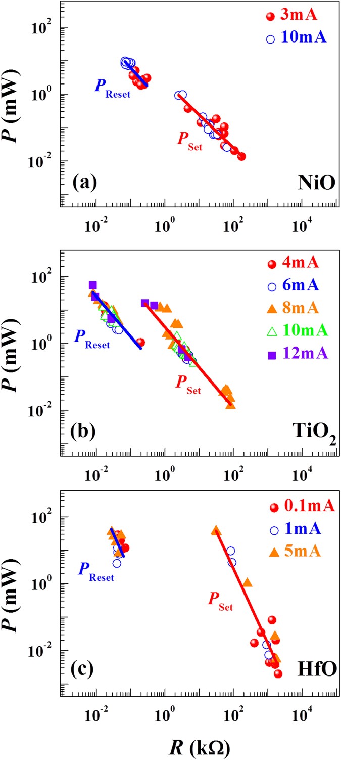 Figure 8: Switching power (P) as a function of switching resistance (R) for different current compliance values.