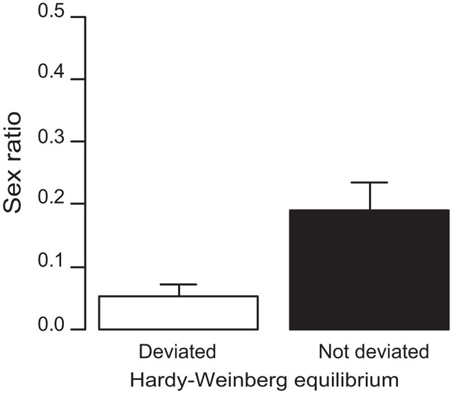 Figure 2: The effects of inbreeding on the sex ratio (proportion of males in sexual strain) among the assessed populations.
