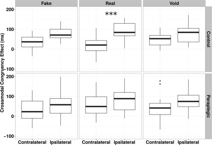 Figure 2: Experiment 1 - CCE around the feet, Boxplot of CCE data.