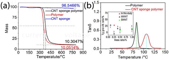 Fast Triggering Of Shape Memory Polymers Using An Embedded Carbon Nanotube Sponge Network Scientific Reports