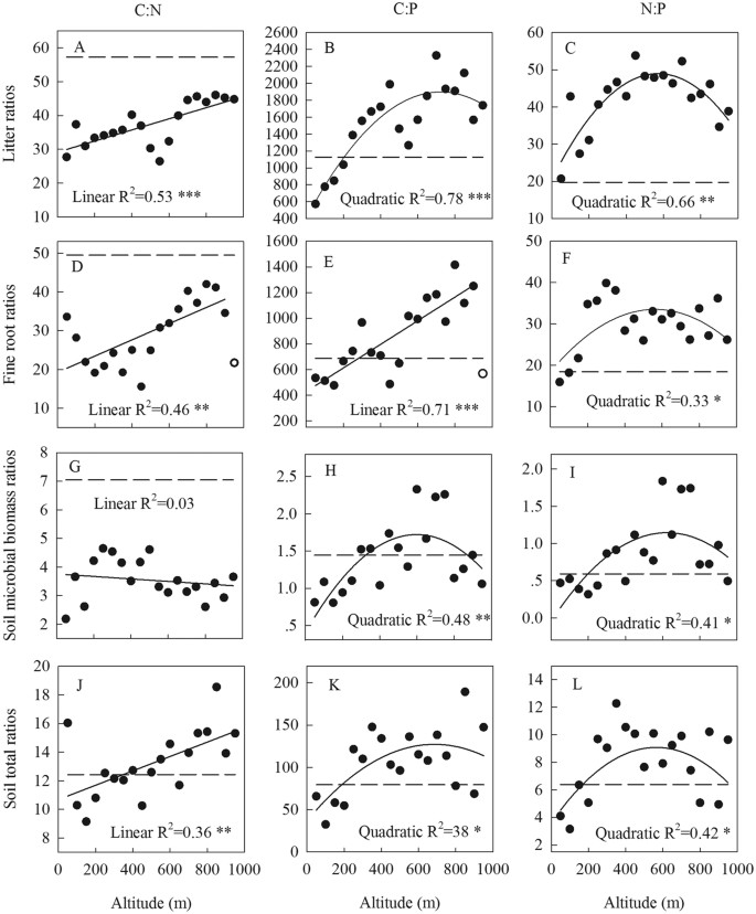 Altitudinal Patterns And Controls Of Plant And Soil Nutrient Concentrations And Stoichiometry In Subtropical China Scientific Reports
