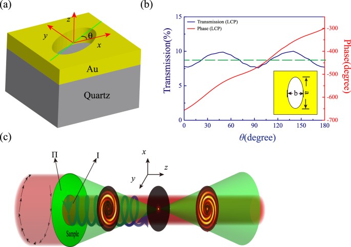 Figure 1: Schematic of basic unit cell in the simulation and interference pattern.