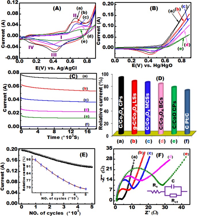 Longitudinal Hierarchy Co 3 O 4 Mesocrystals With High Dense Exposure Facets And Anisotropic Interfaces For Direct Ethanol Fuel Cells Scientific Reports