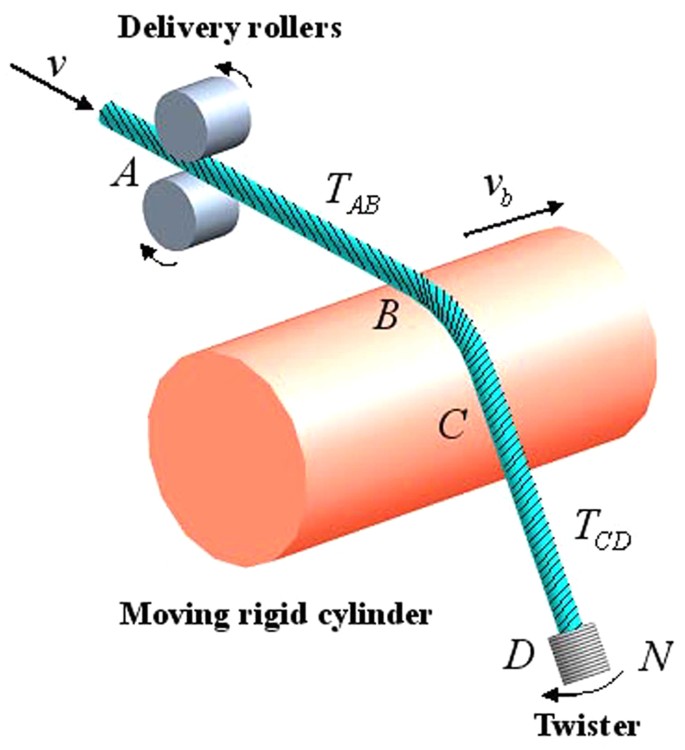 Mathematical Modeling of Yarn Dynamics in a Generalized Twisting System |  Scientific Reports