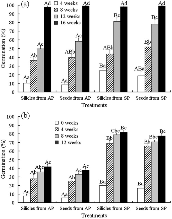 Effects Of Germination Season On Life History Traits And On Transgenerational Plasticity In Seed Dormancy In A Cold Desert Annual Scientific Reports
