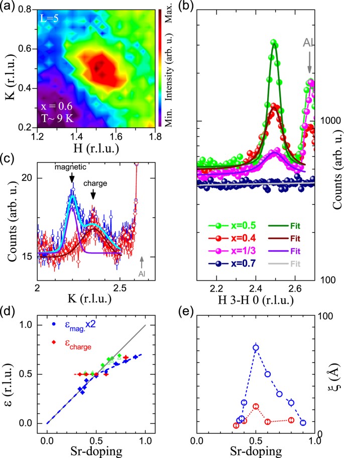 Incommensurate Spin Correlations In Highly Oxidized Cobaltates La 2 X Sr X Coo 4 Scientific Reports