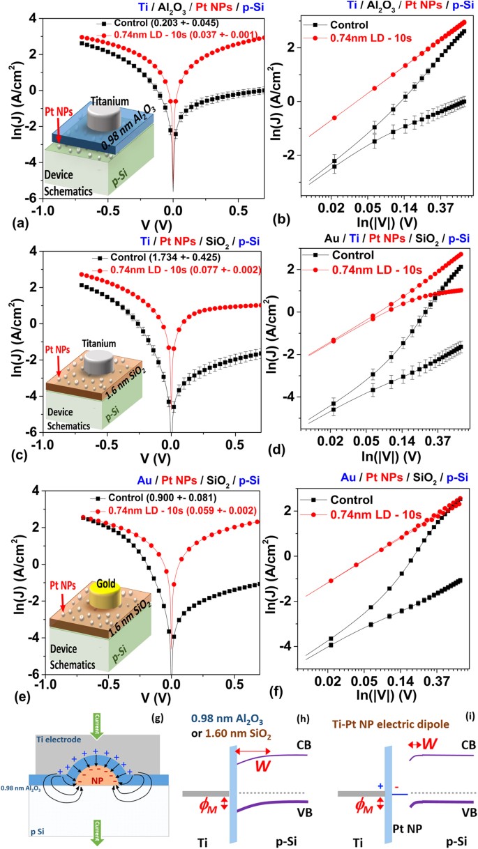 Barrier Modification Of Metal Contact On Silicon By Sub 2 Nm Platinum Nanoparticles And Thin Dielectrics Scientific Reports<script async src=