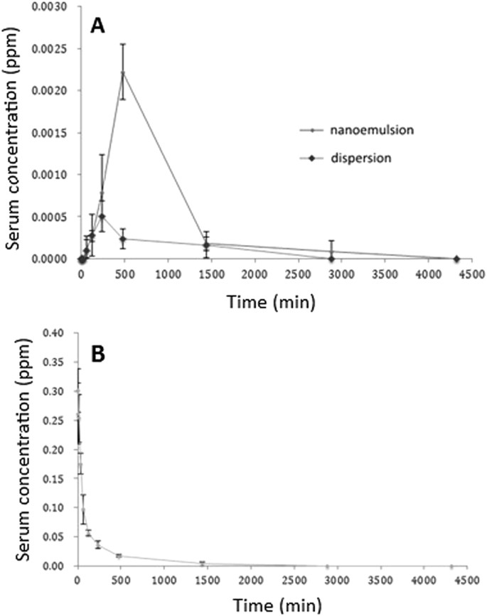 Utilization Of Microemulsions From Rhinacanthus Nasutus L Kurz To Improve Carotenoid Bioavailability Scientific Reports Utilization Of Microemulsions From Rhinacanthus Nasutus L Kurz To Improve Carotenoid Bioavailability Scientific Reports