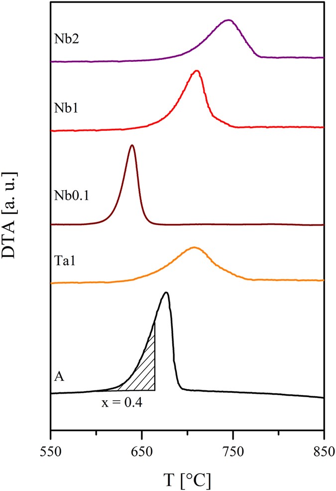 The Mechanism Of Deceleration Of Nucleation And Crystal Growth By The Small Addition Of Transition Metals To Lithium Disilicate Glasses Scientific Reports