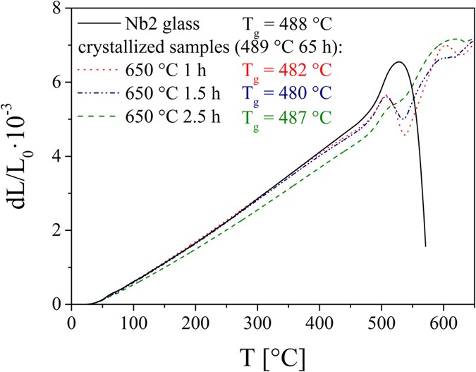 The Mechanism Of Deceleration Of Nucleation And Crystal Growth By The Small Addition Of Transition Metals To Lithium Disilicate Glasses Scientific Reports