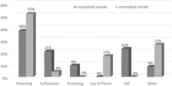 Factors influencing attempted and completed suicide in postnatal women: A  population-based study in Taiwan | Scientific Reports