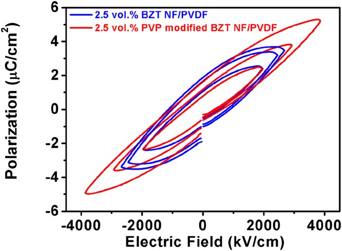 Surface Modified Ba Zr 0 3 Ti 0 7 O 3 Nanofibers By Polyvinylpyrrolidone Filler For Poly Vinylidene Fluoride Composites With Enhanced Dielectric Constant And Energy Storage Density Scientific Reports