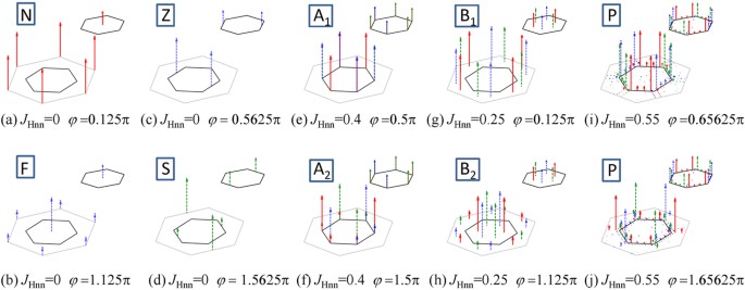 Topological Triple Vortex Lattice Stabilized By Mixed Frustration In Expanded Honeycomb Kitaev Heisenberg Model Scientific Reports