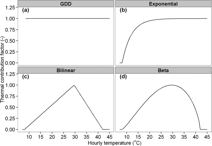 Figure 2: Schematics of the four temperature response functions in the phenology models.