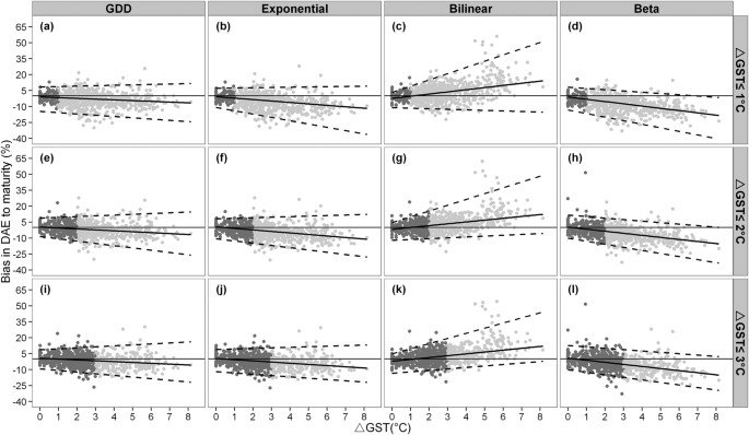 Figure 4: Bias between simulated and observed DAE to maturity expressed per ΔGST for each of the four phenology models (upper x-axis) and three calibration experiments (right y-axis).