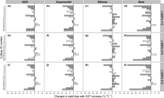 Figure 6: Changes in yield bias with increasing GST per cultivar for each of the four phenology models (upper x-axis) and three calibration experiments (right y-axis).