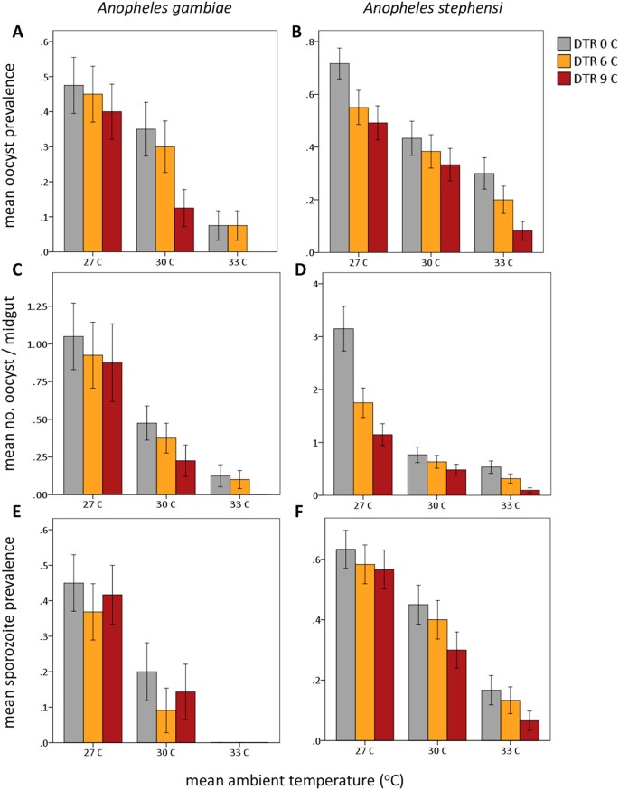 Malaria Transmission Potential Could Be Reduced With Current And Future Climate Change Scientific Reports