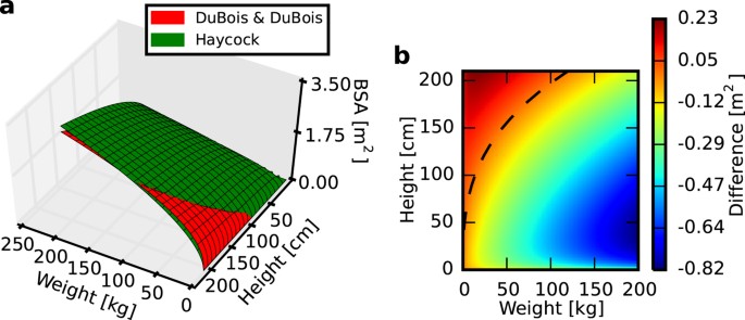 Body surface area formulae: an alarming ambiguity | Scientific Reports