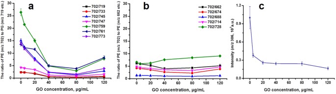 Rapidly Probing Antibacterial Activity Of Graphene Oxide By Mass Spectrometry Based Metabolite Fingerprinting Scientific Reports