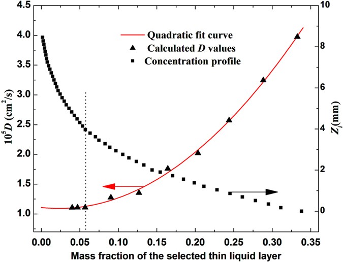 liquid diffusion coefficient
