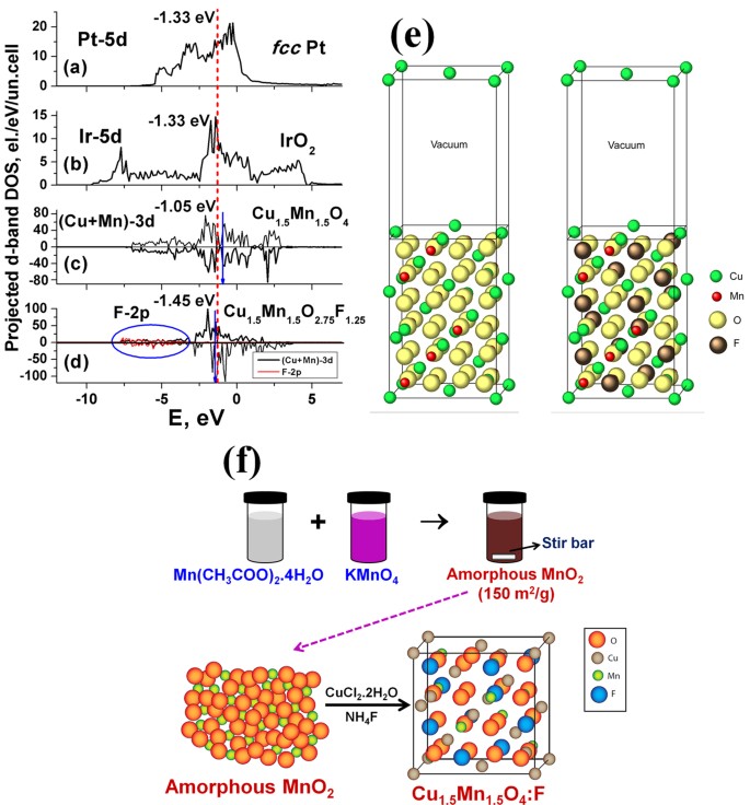 Noble Metal Free Bifunctional Oxygen Evolution And Oxygen Reduction Acidic Media Electro Catalysts Scientific Reports
