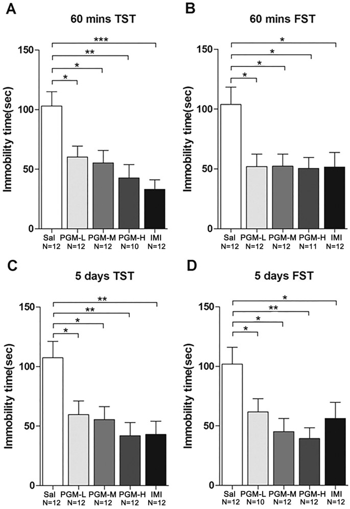 Figure 2: Proteo-β-glucan from Maitake (PGM) demonstrated a significant antidepressant effects in the tail suspension test (TST) and forced swim test (FST).