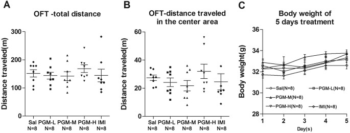 Figure 3: The open field test (OFT) after 3 days of treatment with proteo-β-glucan from Maitake (PGM).