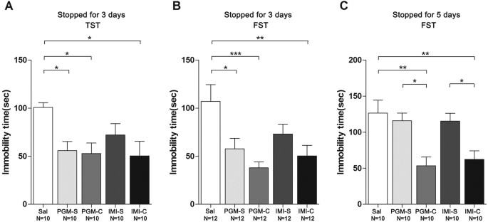 Figure 7: Proteo-β-glucan from Maitake (PGM) produced a prolonged antidepressant effect.