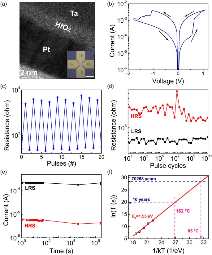 Stræde Svare Tæt Sub-10 nm Ta Channel Responsible for Superior Performance of a HfO2  Memristor | Scientific Reports