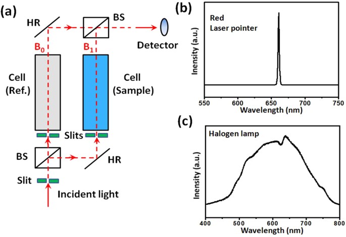 Begå underslæb tolv Rede Optofluidic UV-Vis spectrophotometer for online monitoring of  photocatalytic reactions | Scientific Reports