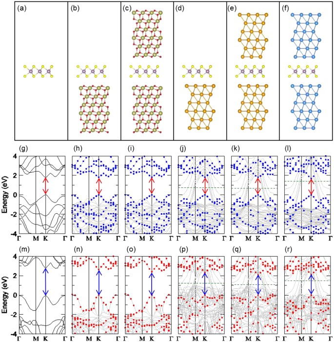 Monolayer MoS2 Bandgap Modulation by Dielectric Environments and Tunable  Bandgap Transistors | Scientific Reports