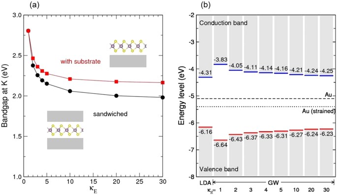 Monolayer MoS2 Bandgap Modulation by Dielectric Environments and Tunable  Bandgap Transistors | Scientific Reports