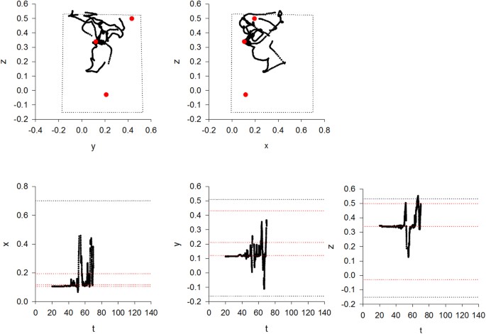Figure 3: Partial recording of a flight pattern showing details of looping characteristics indicative of fast simulated annealing together with the time courses of the x-, y- and z-position coordinates.