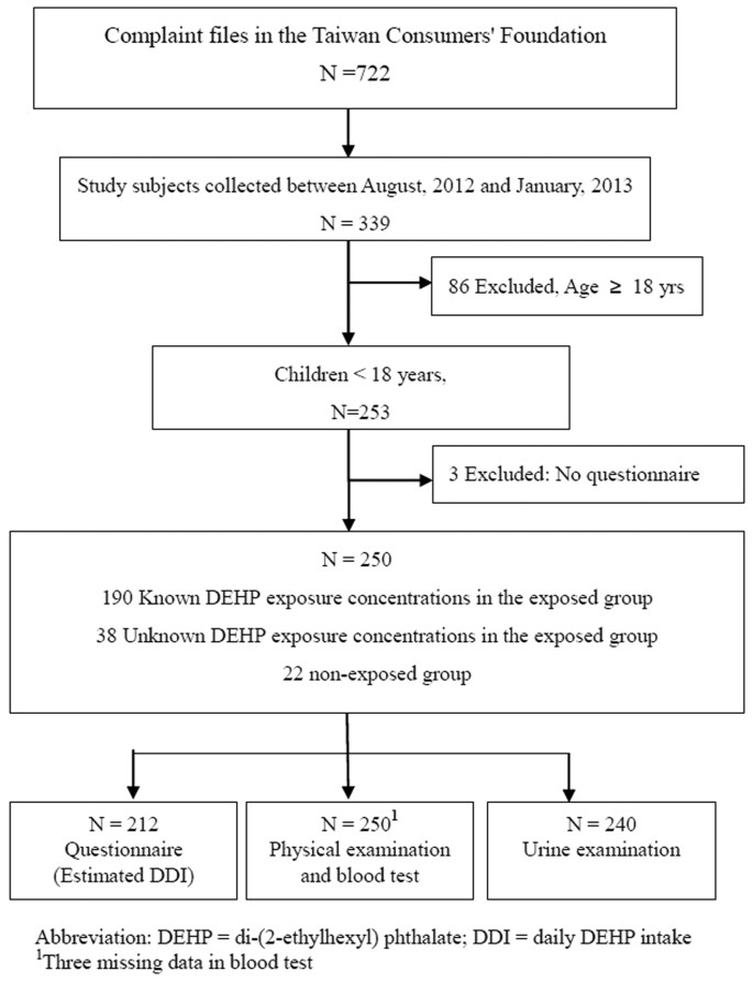 Intake of Phthalate-tainted Foods and Serum Thyroid Hormones in Taiwanese  Children and Adolescents | Scientific Reports