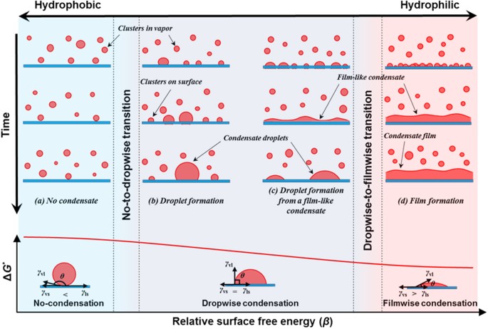 On the onset of surface condensation: formation and transition mechanisms  of condensation mode | Scientific Reports