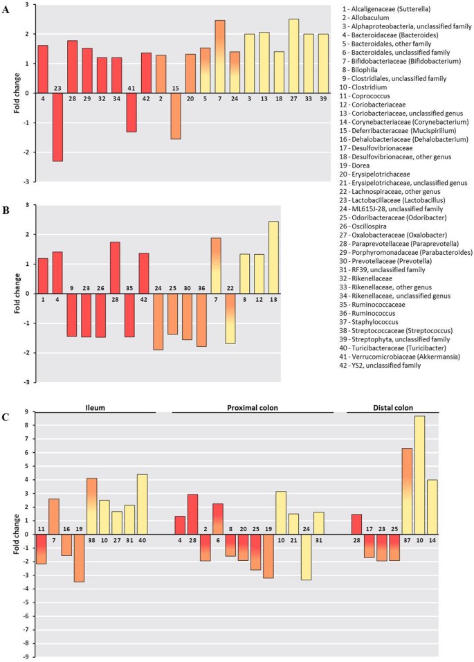 Oral Exposure To Environmental Pollutant Benzo A Pyrene Impacts The Intestinal Epithelium And Induces Gut Microbial Shifts In Murine Model Scientific Reports