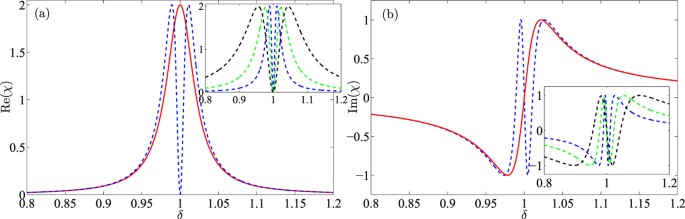 Figure 3: Changes of χ with probe field frequency.