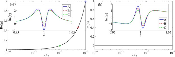 Figure 5: Changes of μ with different gain rates κ at the transparent frequency δ = ωm.