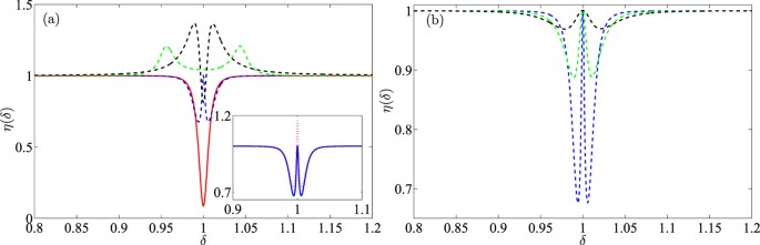 Figure 6: Changes of η with probe field frequency.