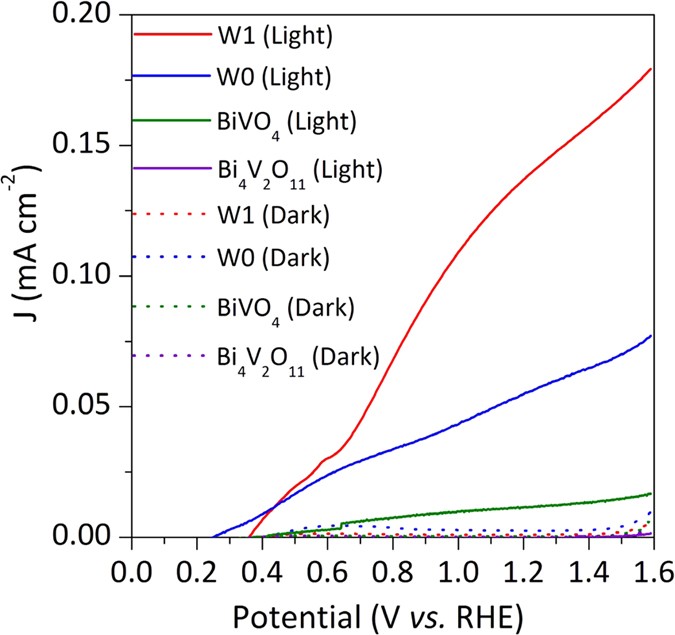 A Hole Inversion Layer At The Bivo 4 Bi 4 V 2 O 11 Interface Produces A High Tunable Photovoltage For Water Splitting Scientific Reports