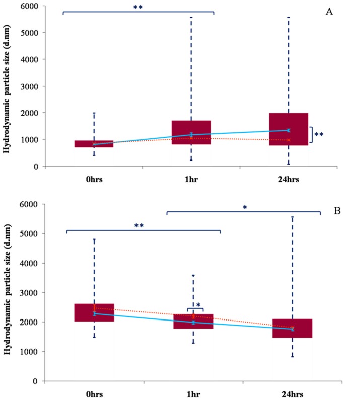 klar Minimer slange Insight into the cellular fate and toxicity of aluminium adjuvants used in  clinically approved human vaccinations | Scientific Reports