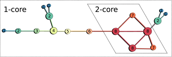 onion-decomposition figure