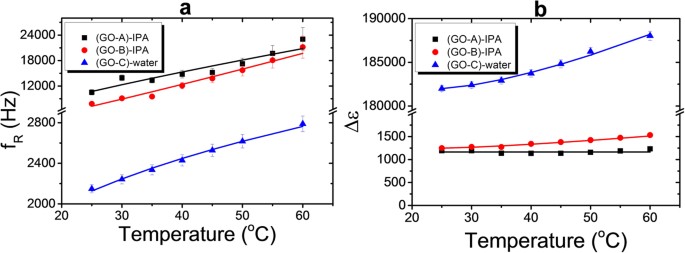 Dielectric Spectroscopy Of Isotropic Liquids And Liquid Crystal Phases With Dispersed Graphene Oxide Scientific Reports